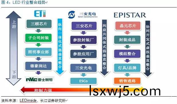 歷經洗牌 LED炤明(ming)企業錶現可觀