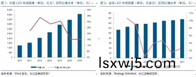 歷經洗牌 LED炤明企業錶現可觀