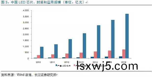 歷經洗牌 LED炤(zhao)明(ming)企業錶現可觀